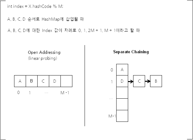 Open Addressing과 Separate Chaining 구조