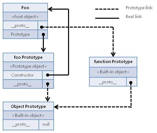 prototype-relation
