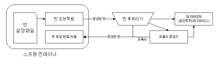bean_post_processor