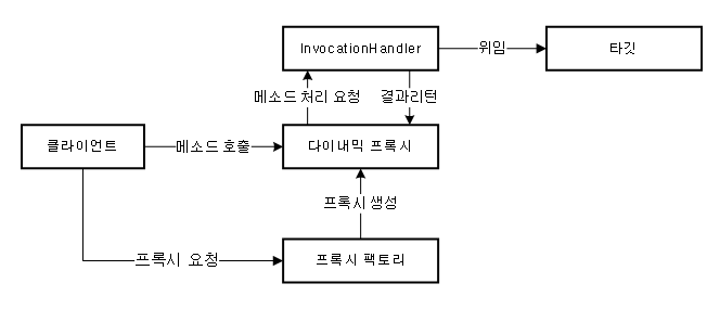 dynamic_proxy