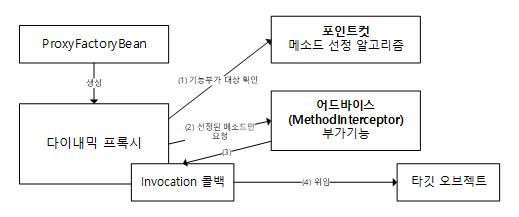 dynamic_proxy_method_interceptor